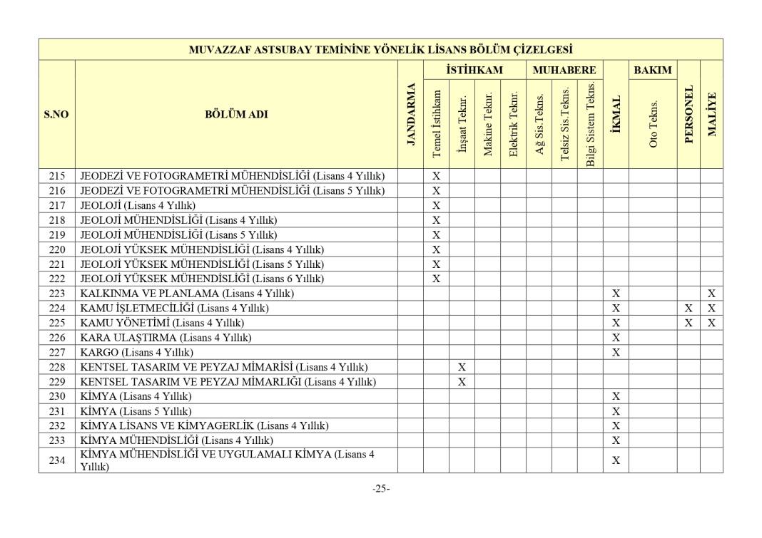 Jandarma 3395 astsubay alımı mezuniyet şartı 52